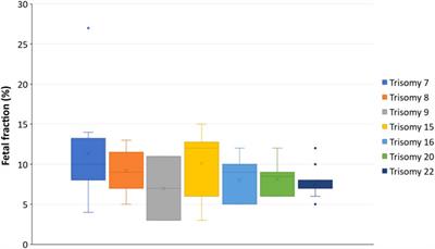 Multisite assessment of the impact of cell-free DNA-based screening for rare autosomal aneuploidies on pregnancy management and outcomes